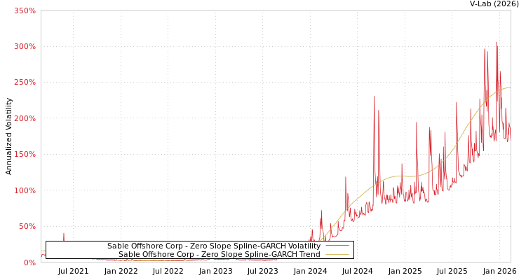 graph of Sable Offshore Corp S0GARCH