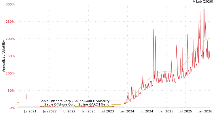 graph of Sable Offshore Corp SGARCH