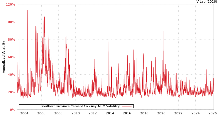 graph of Southern Province Cement Co AMEM