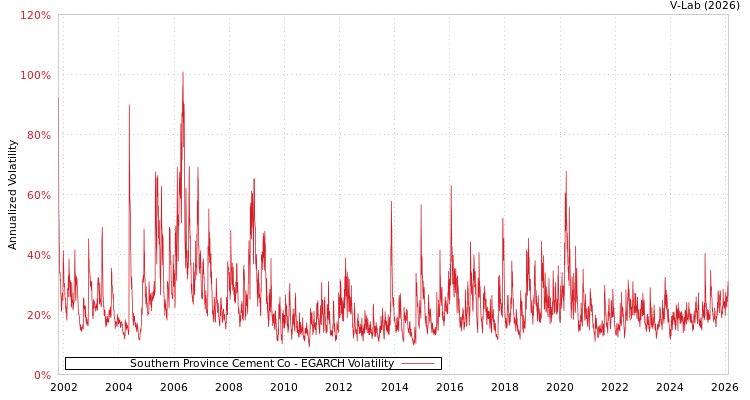 graph of Southern Province Cement Co EGARCH