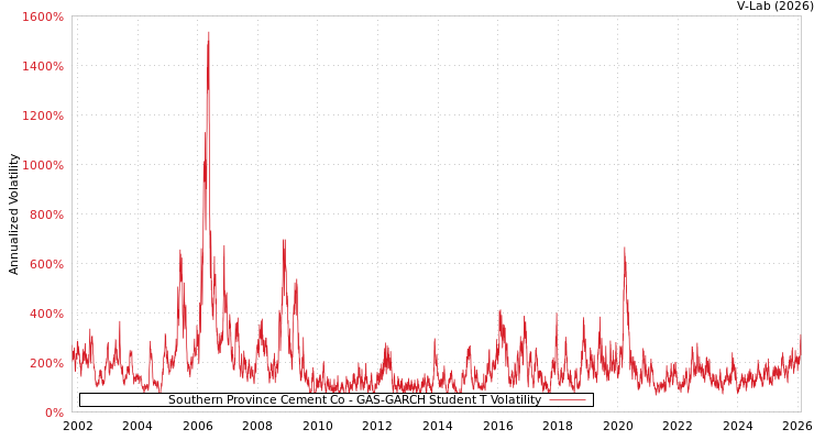 graph of Southern Province Cement Co GAS-GARCH-T