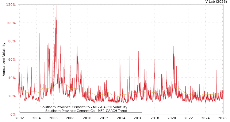 graph of Southern Province Cement Co MF2-GARCH
