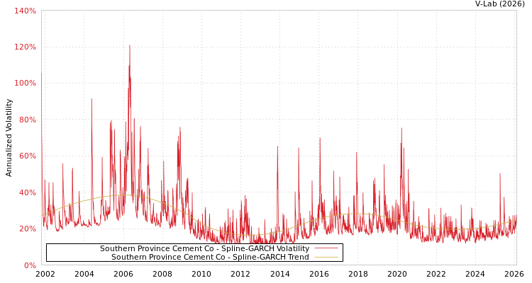 graph of Southern Province Cement Co SGARCH
