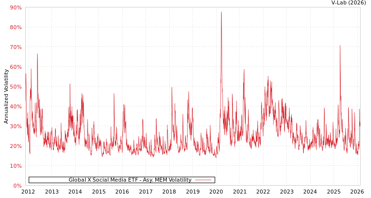 graph of Global X Social Media ETF AMEM