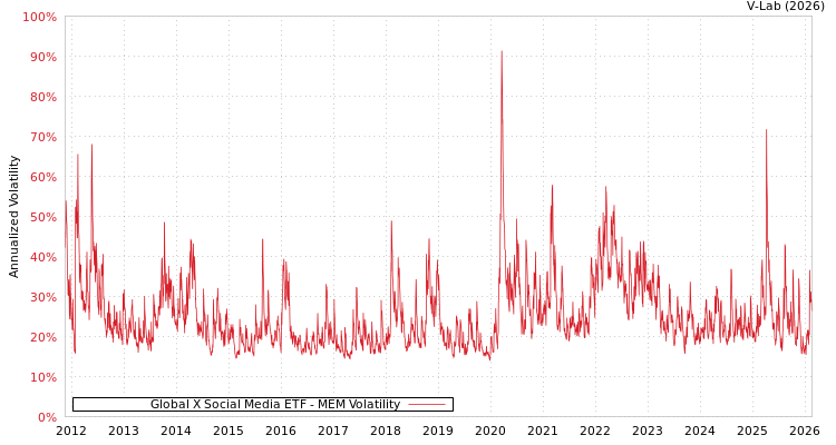 graph of Global X Social Media ETF MEM