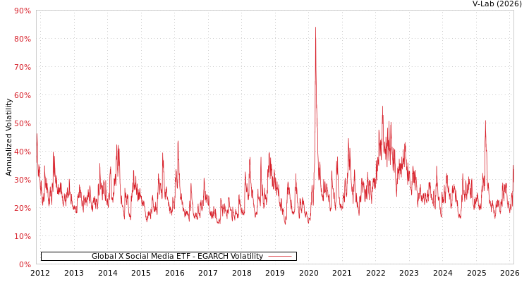 graph of Global X Social Media ETF EGARCH