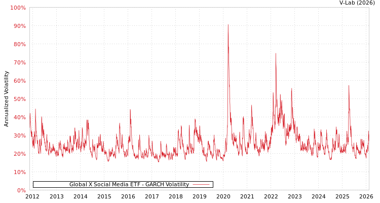 graph of Global X Social Media ETF GARCH