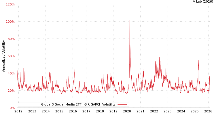 graph of Global X Social Media ETF GJR-GARCH