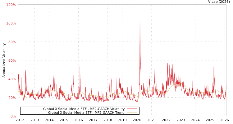 graph of Global X Social Media ETF MF2-GARCH