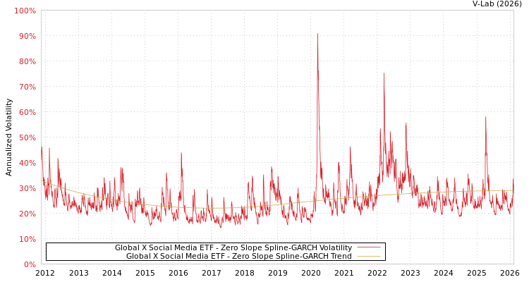graph of Global X Social Media ETF S0GARCH