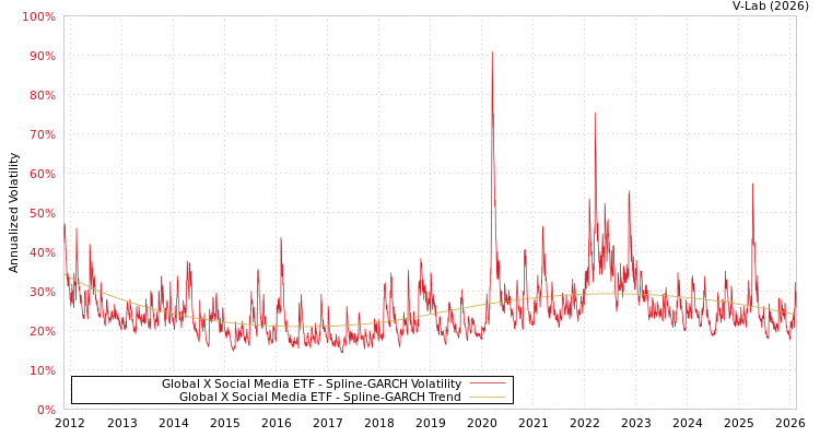 graph of Global X Social Media ETF SGARCH