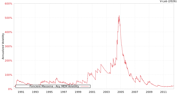 graph of Fonciere Massena AMEM