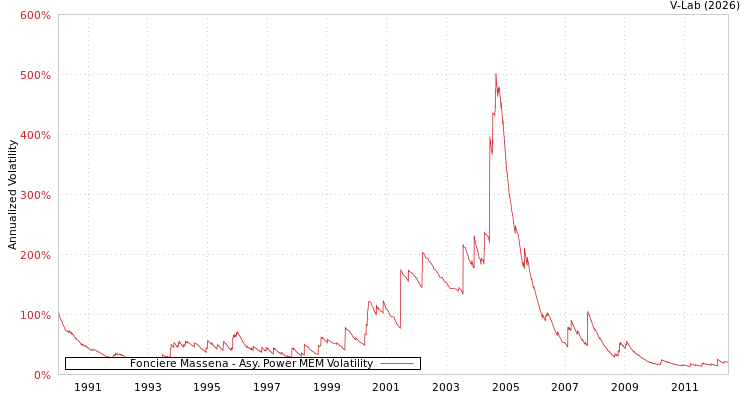 graph of Fonciere Massena APMEM