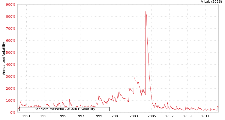 graph of Fonciere Massena AGARCH