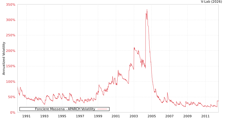 graph of Fonciere Massena APARCH