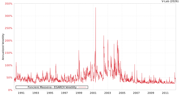 graph of Fonciere Massena EGARCH