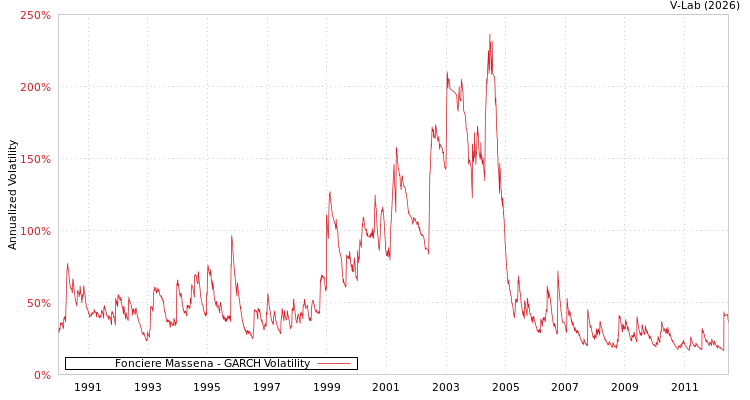 graph of Fonciere Massena GARCH