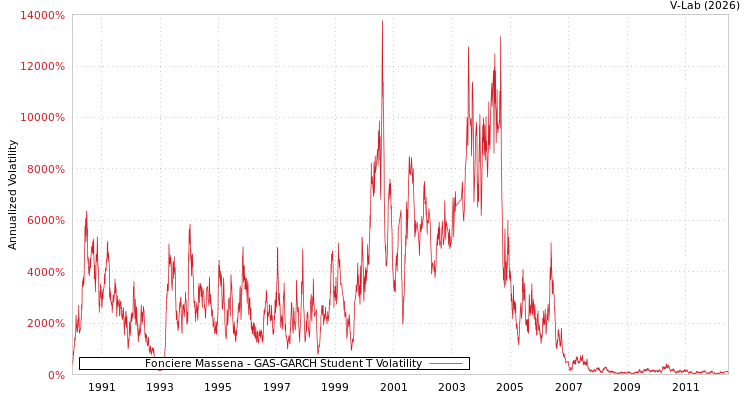 graph of Fonciere Massena GAS-GARCH-T