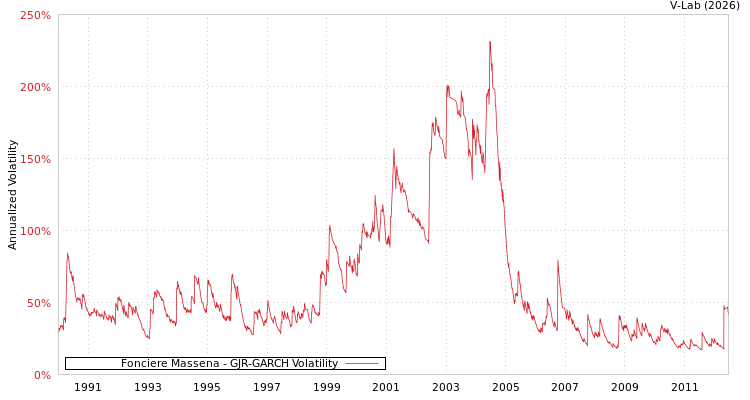 graph of Fonciere Massena GJR-GARCH