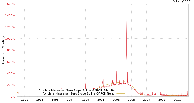 graph of Fonciere Massena S0GARCH