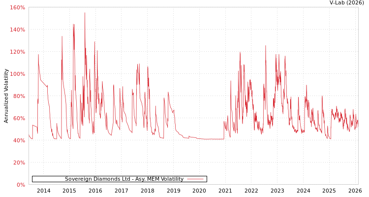 graph of Sovereign Diamonds Ltd AMEM