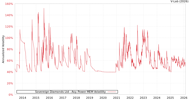 graph of Sovereign Diamonds Ltd APMEM