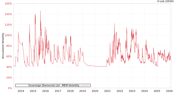 graph of Sovereign Diamonds Ltd MEM