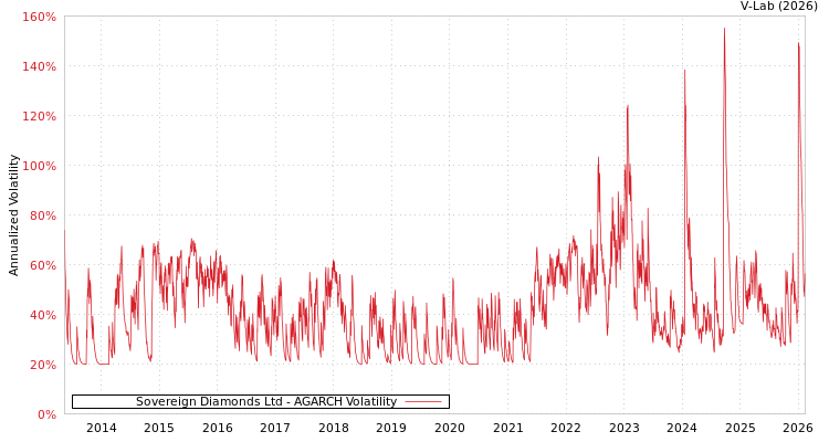 graph of Sovereign Diamonds Ltd AGARCH