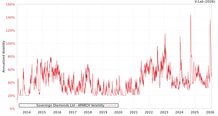 graph of Sovereign Diamonds Ltd APARCH