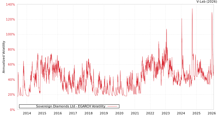 graph of Sovereign Diamonds Ltd EGARCH
