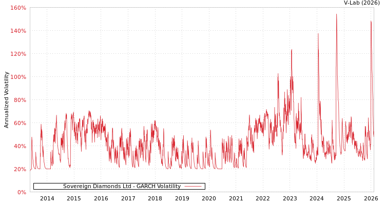 graph of Sovereign Diamonds Ltd GARCH