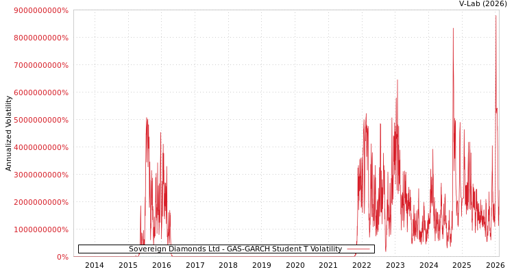 graph of Sovereign Diamonds Ltd GAS-GARCH-T