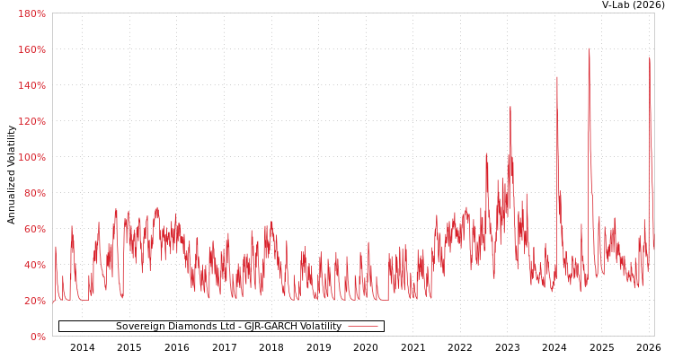 graph of Sovereign Diamonds Ltd GJR-GARCH