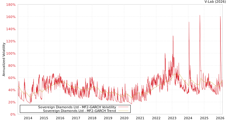 graph of Sovereign Diamonds Ltd MF2-GARCH