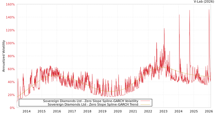 graph of Sovereign Diamonds Ltd S0GARCH