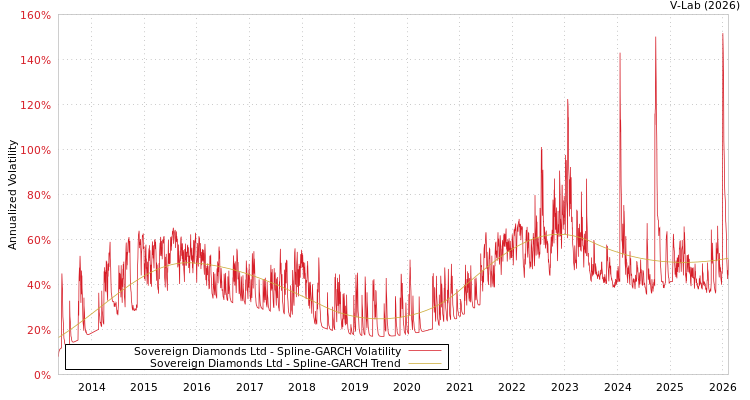 graph of Sovereign Diamonds Ltd SGARCH