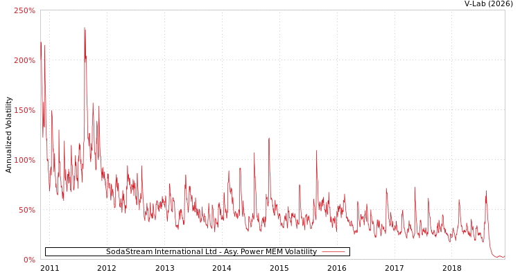 graph of SodaStream International Ltd APMEM
