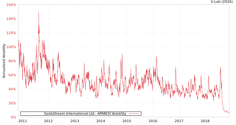 graph of SodaStream International Ltd APARCH