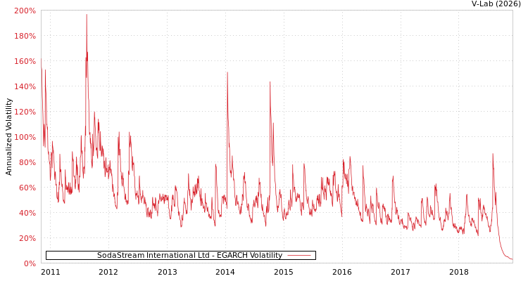 graph of SodaStream International Ltd EGARCH