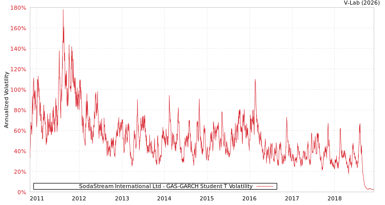 graph of SodaStream International Ltd GAS-GARCH-T