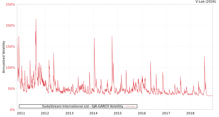 graph of SodaStream International Ltd GJR-GARCH