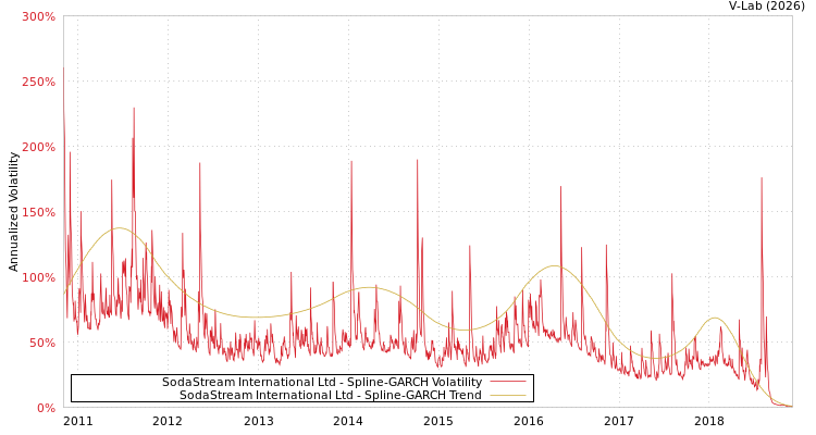 graph of SodaStream International Ltd SGARCH