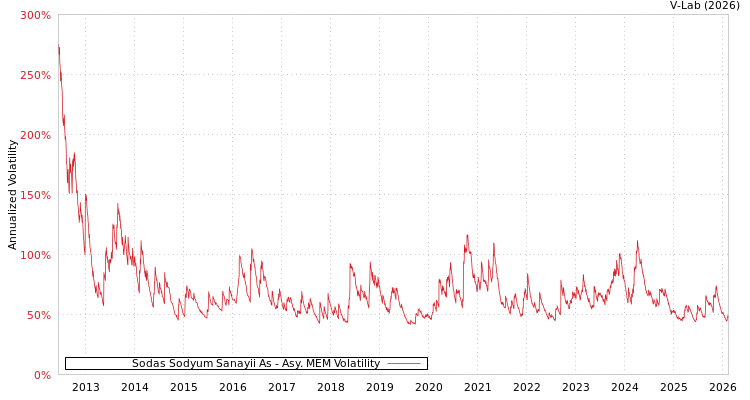 graph of Sodas Sodyum Sanayii As AMEM