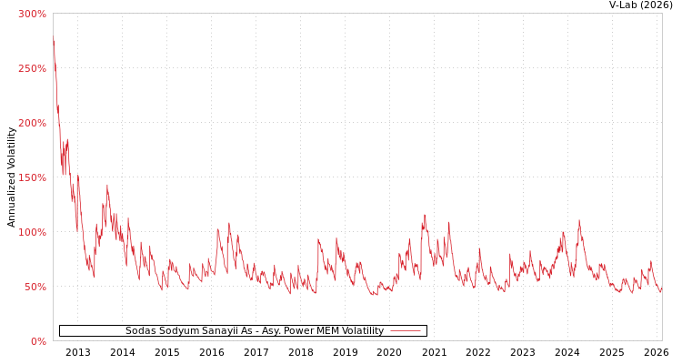 graph of Sodas Sodyum Sanayii As APMEM