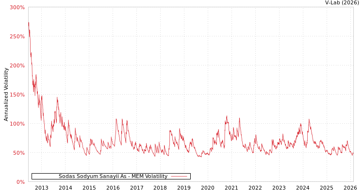 graph of Sodas Sodyum Sanayii As MEM