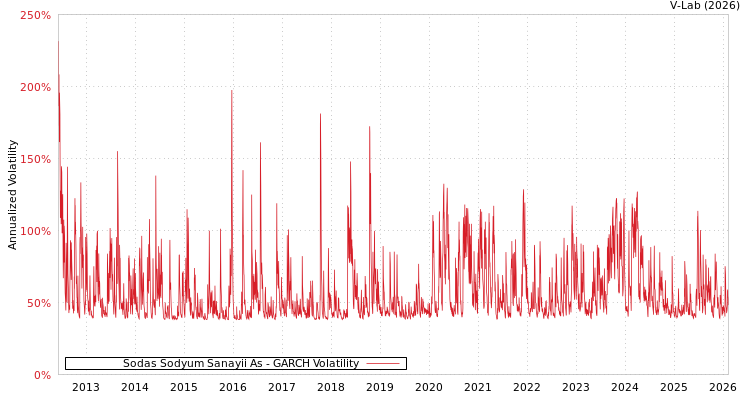 graph of Sodas Sodyum Sanayii As GARCH