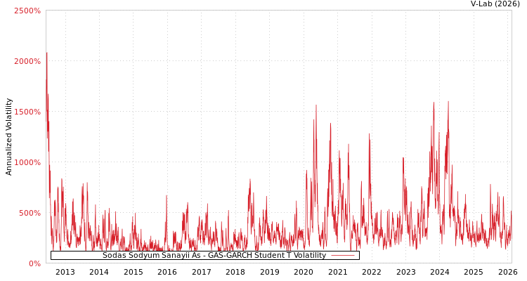 graph of Sodas Sodyum Sanayii As GAS-GARCH-T