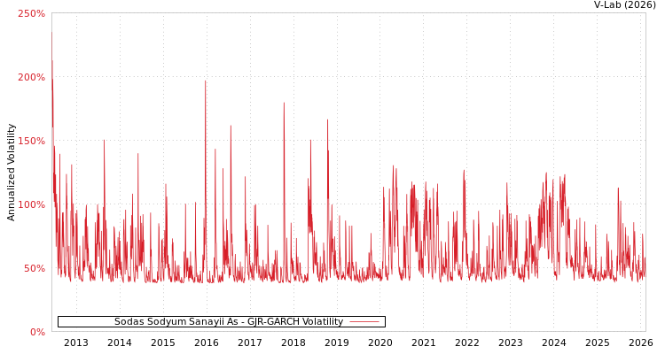 graph of Sodas Sodyum Sanayii As GJR-GARCH