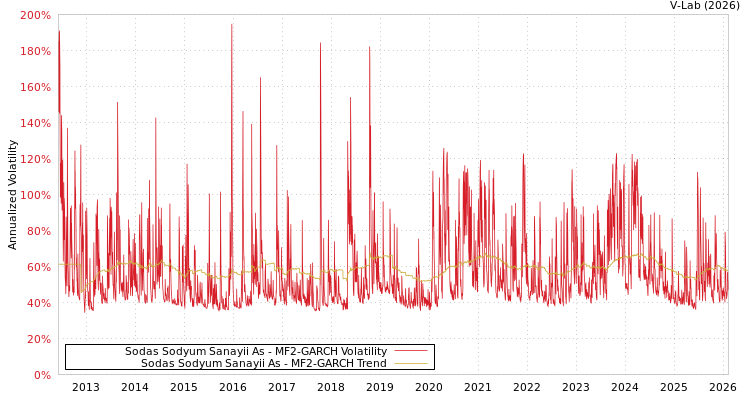 graph of Sodas Sodyum Sanayii As MF2-GARCH