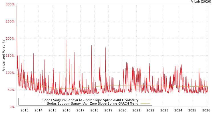 graph of Sodas Sodyum Sanayii As S0GARCH